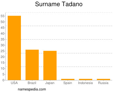 Surname Tadano