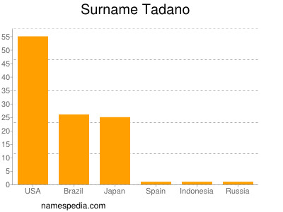 Familiennamen Tadano