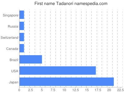 Given name Tadanori