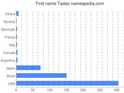Given name Tadao