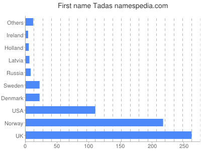 Vornamen Tadas