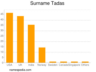 Surname Tadas