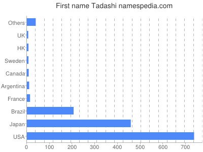 prenom Tadashi