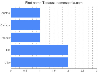 Vornamen Tadausz