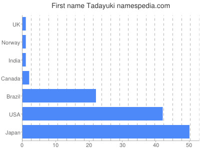 Given name Tadayuki