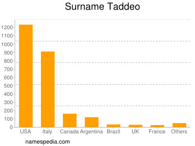 Surname Taddeo