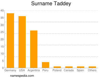 Familiennamen Taddey