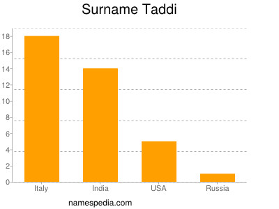 Familiennamen Taddi