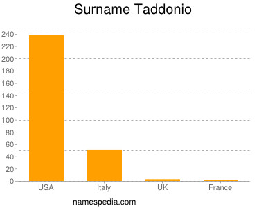 Familiennamen Taddonio