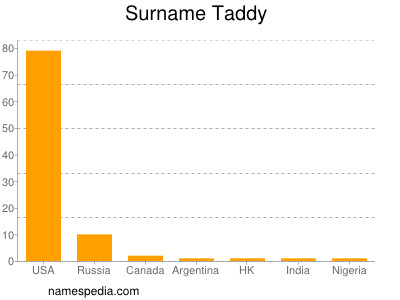 Familiennamen Taddy