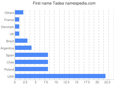Given name Tadea