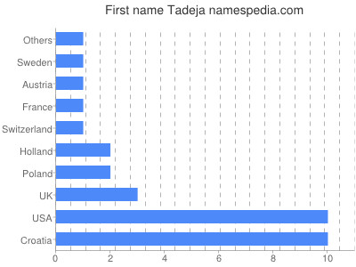 Vornamen Tadeja