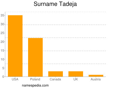 Familiennamen Tadeja