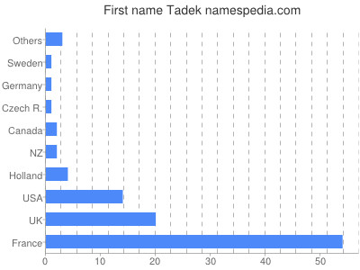 prenom Tadek