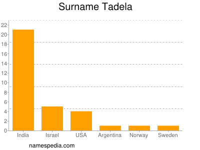 Surname Tadela