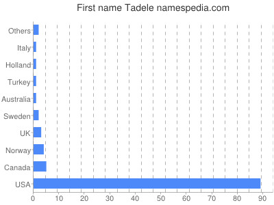 Tadele - Names Encyclopedia