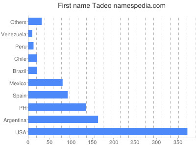 Given name Tadeo