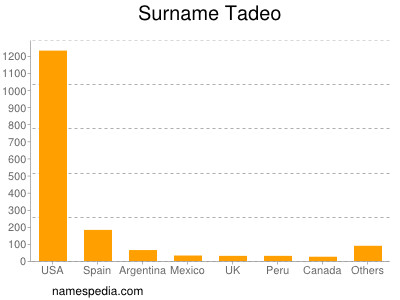 Surname Tadeo