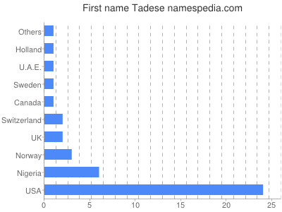 Vornamen Tadese