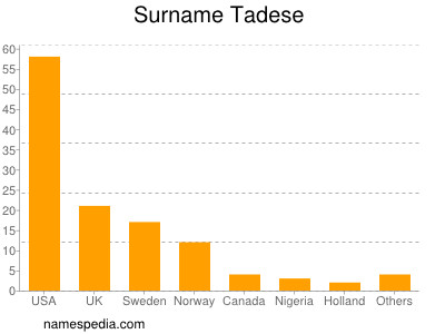 Familiennamen Tadese