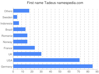 Vornamen Tadeus