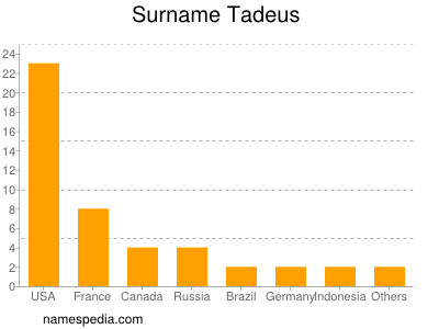 Familiennamen Tadeus