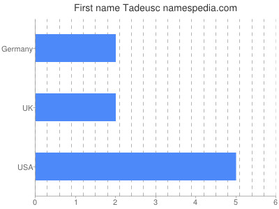 Vornamen Tadeusc