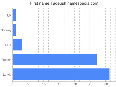 Vornamen Tadeush