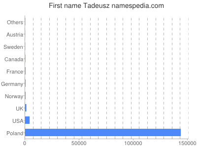 prenom Tadeusz