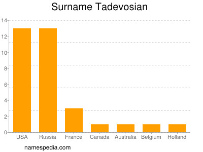 Familiennamen Tadevosian