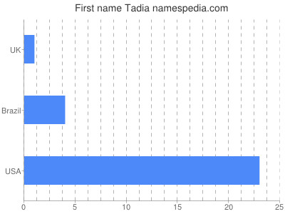 Vornamen Tadia