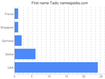 prenom Tadic