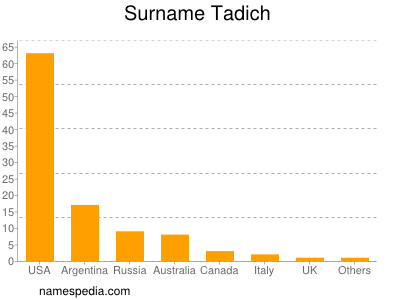 Surname Tadich