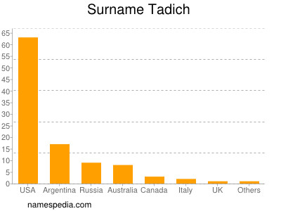 Familiennamen Tadich