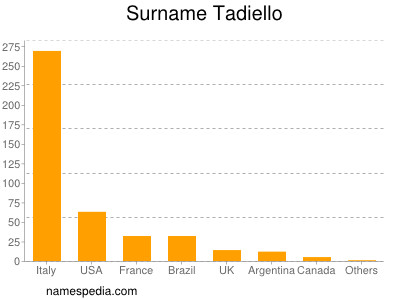 Familiennamen Tadiello