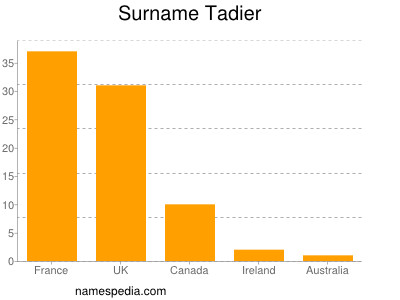 Familiennamen Tadier