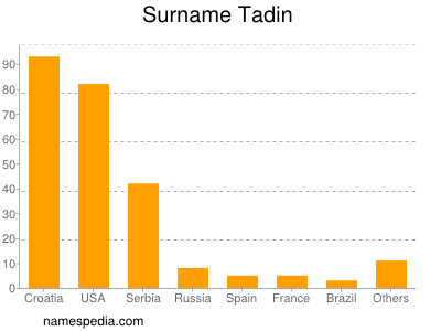 Familiennamen Tadin