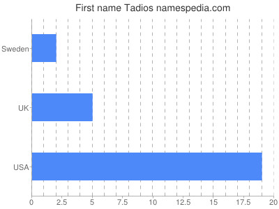Vornamen Tadios
