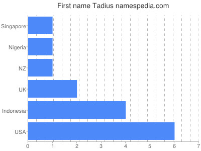 Vornamen Tadius