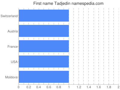 Given name Tadjedin