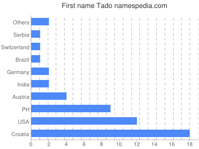 Vornamen Tado