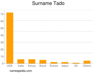 Familiennamen Tado