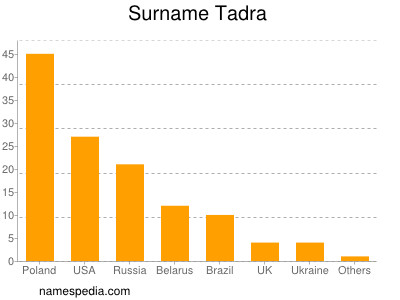 Surname Tadra
