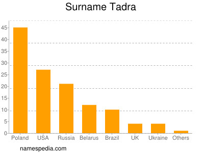 nom Tadra