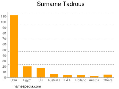 Familiennamen Tadrous