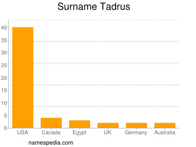 nom Tadrus