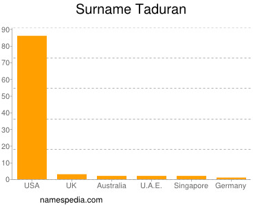 Surname Taduran