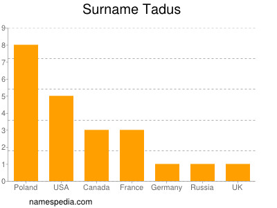 Surname Tadus