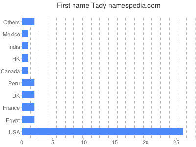 Vornamen Tady