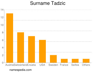 Familiennamen Tadzic